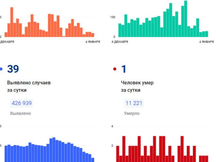 Ещё 30 красноярцев заболели коронавирусом, один человек умер от COVID-19