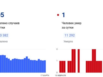 В Красноярском крае за сутки коронавирус обнаружен у 105 человек