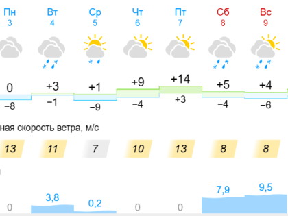 Прогноз погоды на неделю в Сосновоборске и Красноярске
