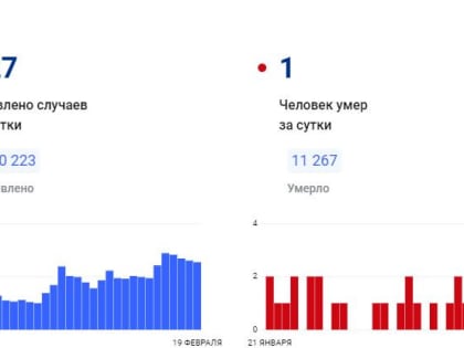 В Красноярском крае за сутки коронавирус обнаружен у 127 человек