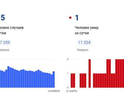 В Красноярском крае за сутки коронавирус обнаружен у 115 человек