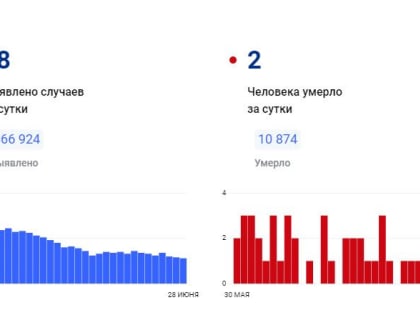 2 человека скончались от коронавируса в Красноярском крае за сутки