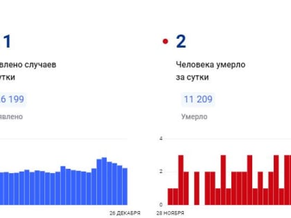 В Красноярском крае за сутки коронавирус обнаружен у 111 человек