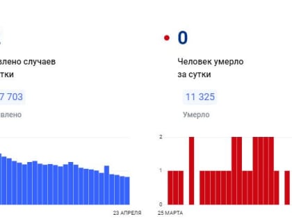 В Красноярском крае за сутки коронавирус обнаружен у 82 человек