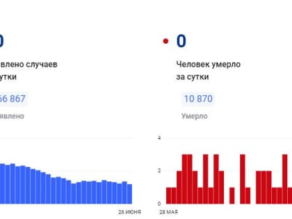 В Красноярском крае за сутки коронавирус обнаружен у 30 человек