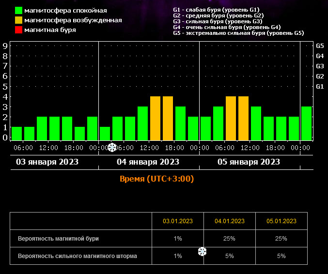 Расписание магнитных бурь 2023 года