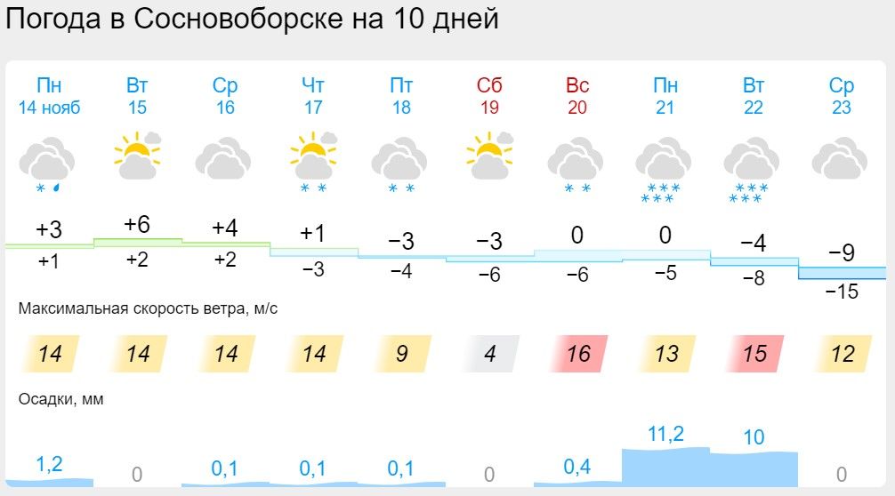 Погода в красноярске на 7 дней точный. Погода в Сосновоборске. Прогноз погоды на неделю. Погода в Красноярске на неделю. Погода в Красноярске сегодня.