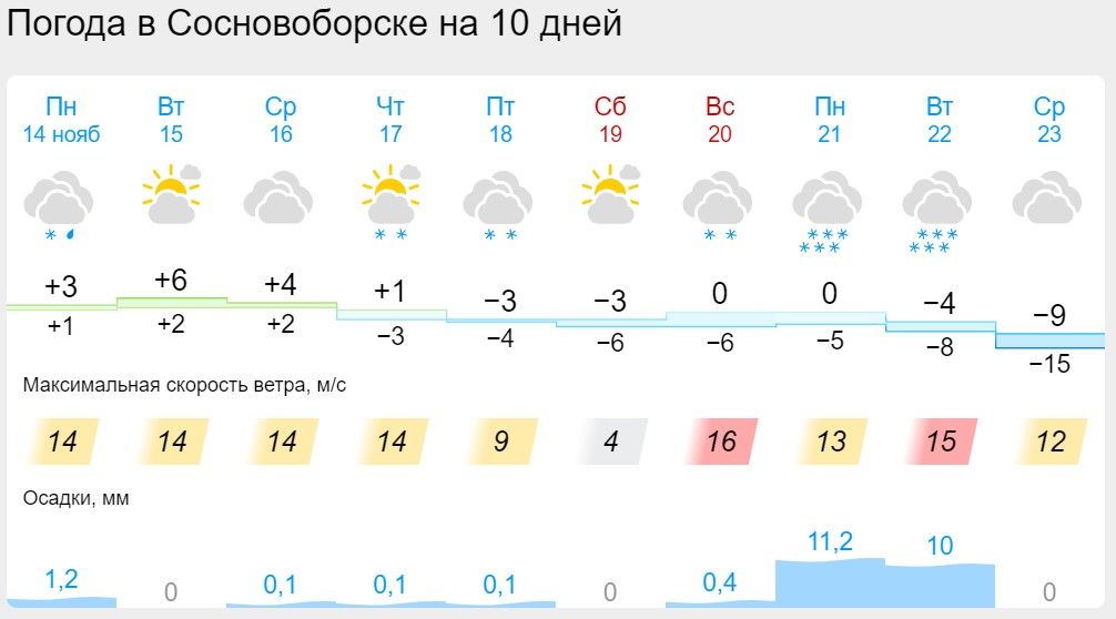 Прогноз погоды красноярск на 14 дней. Прогноз погоды на неделю. Климат Иваново. Температура погода. Облачная погода.