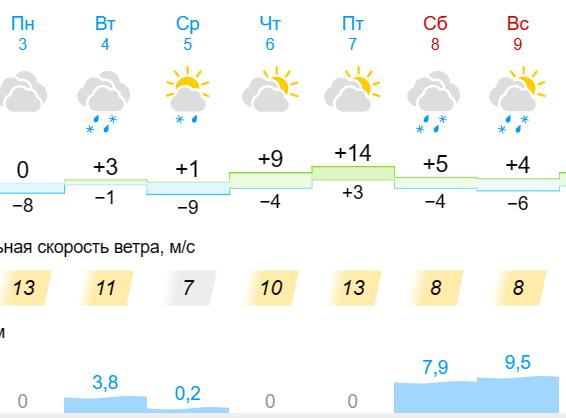 Погода на сегодня в сосновоборске. Прогноз погоды на неделю. Погода на неделю. Погода в Красноярске. Прогноз погоды на 2 недели.