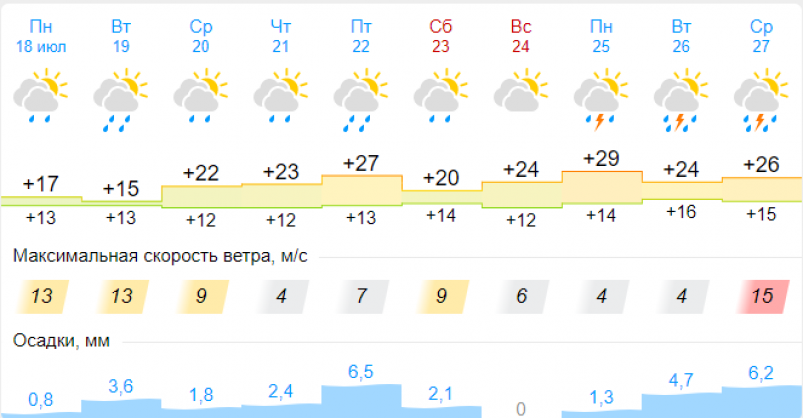 Погода сегодня в красноярске сейчас по часам. Погода в Красноярске на неделю. Погода в Красноярске сейчас. До скольки будет дождь в Красноярске сегодня. Дождь в Красноярске сегодня фото.