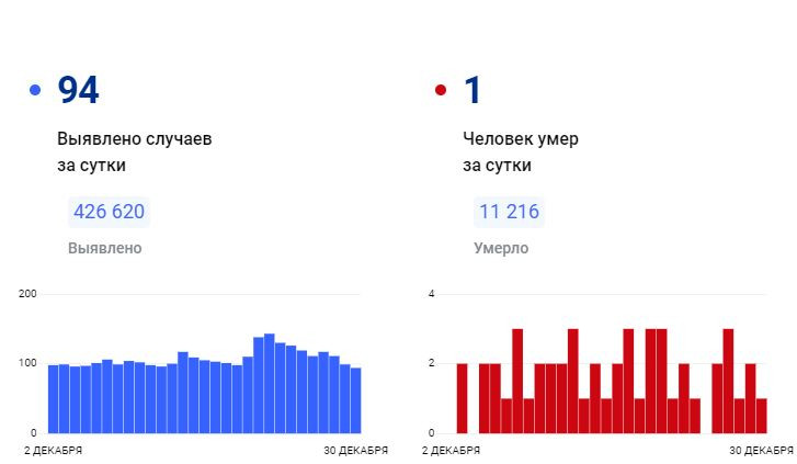 Каким будет апрель 2024 в красноярске. Коронавирус статистика на сегодня. Коронавирус 2024 статистика на сегодня.