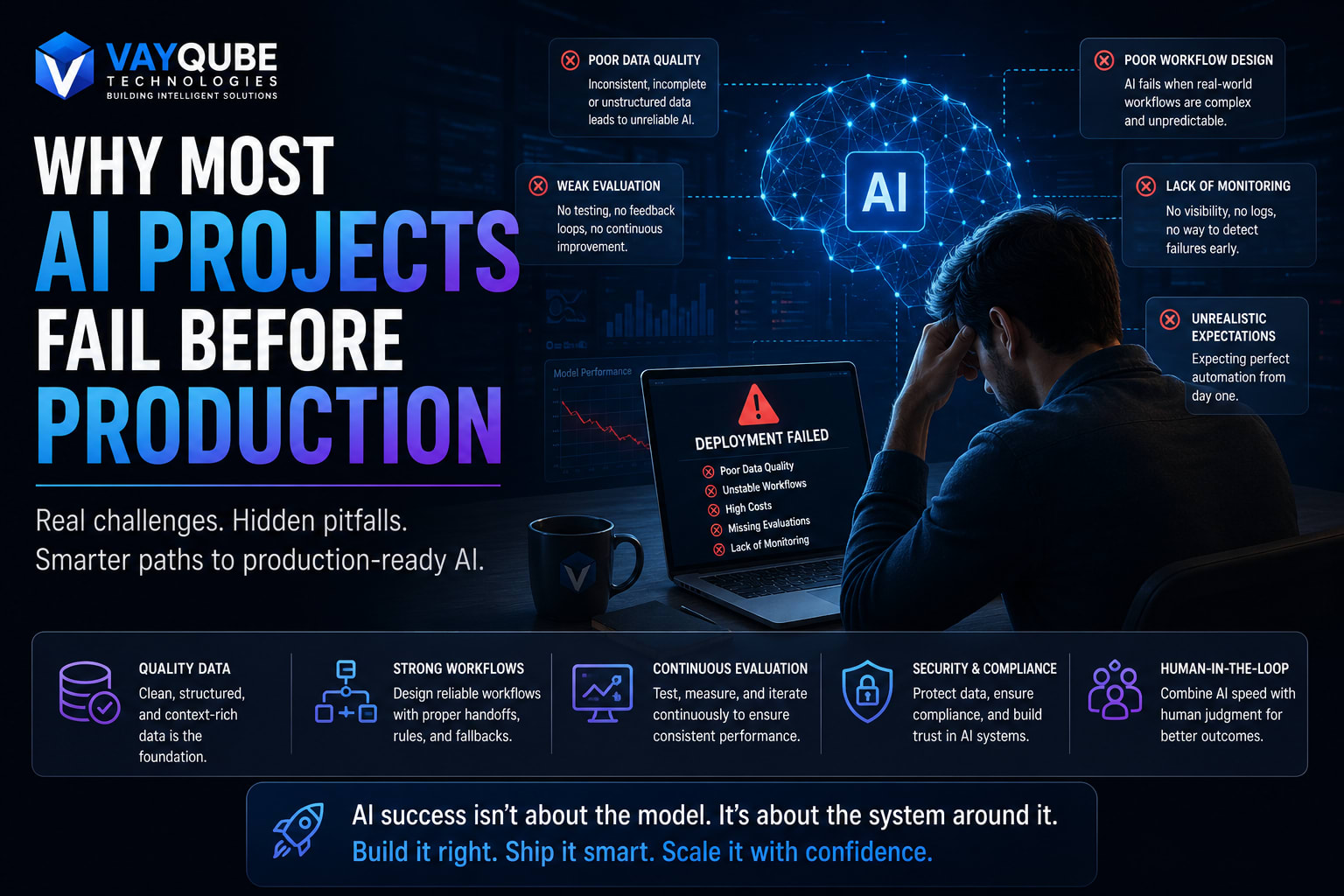 Why Most AI Projects Fail Before Production in 2026 | Vayqube Technologies
