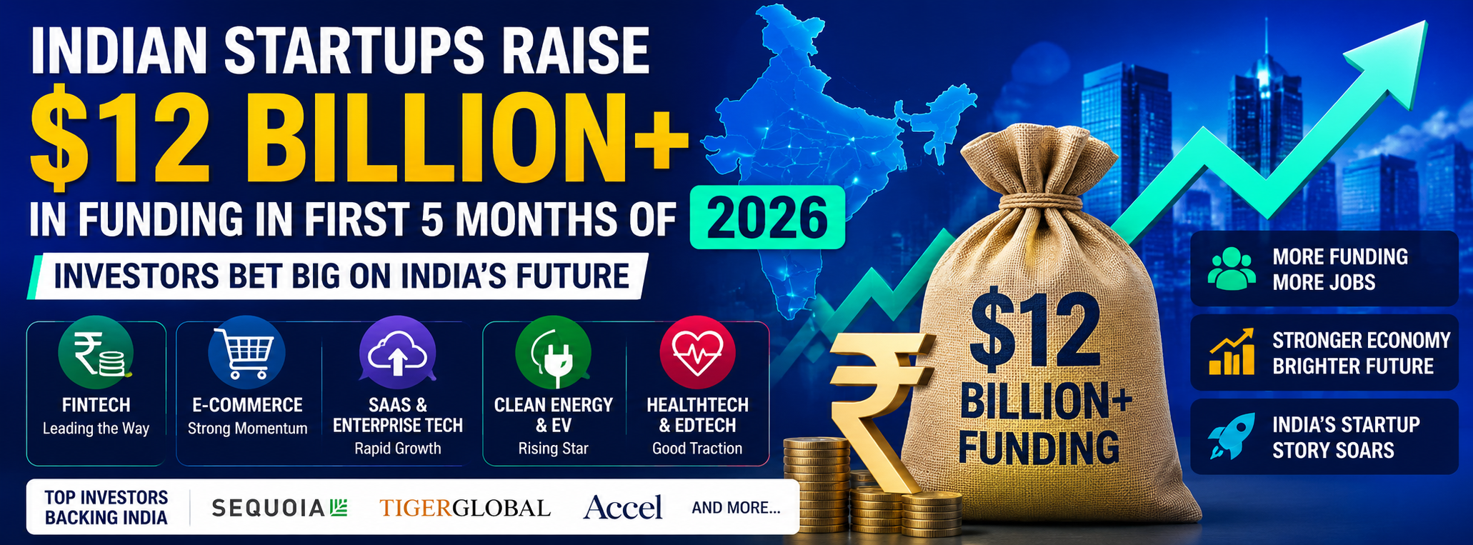 Indian Startups Raise $12 Billion in 2026 So Far: Funding Surge Continues