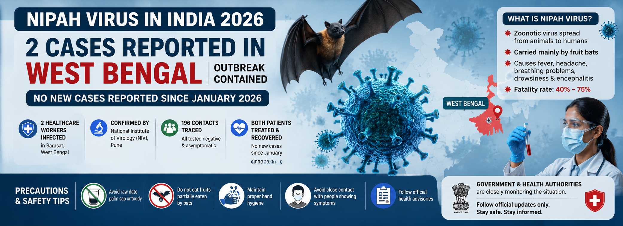 Nipah Virus Outbreak Alert in India: Two Cases Confirmed in West Bengal
