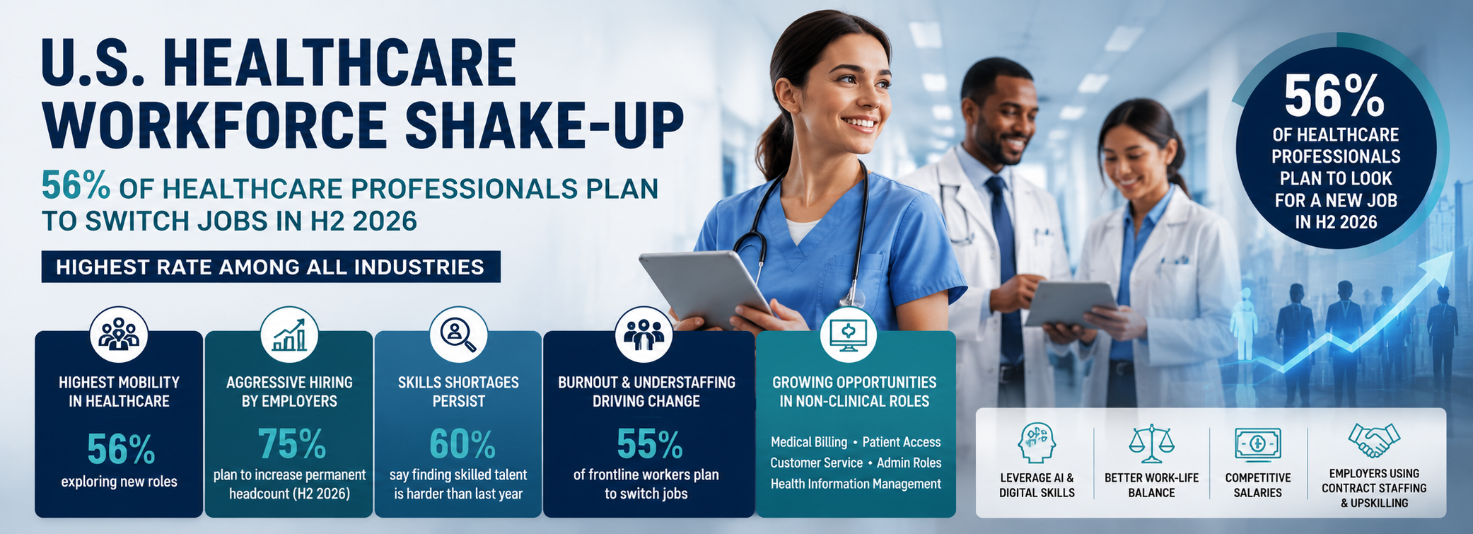 56% of Healthcare Professionals Plan to Switch Jobs in Second Half of 2026 Amid Severe Staffing Shortages