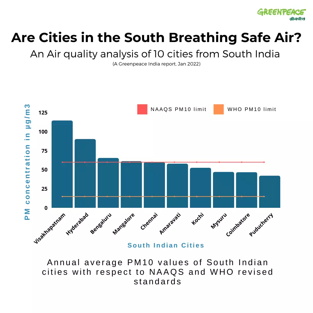 Air pollution levels in Bengaluru exceed WHO standards