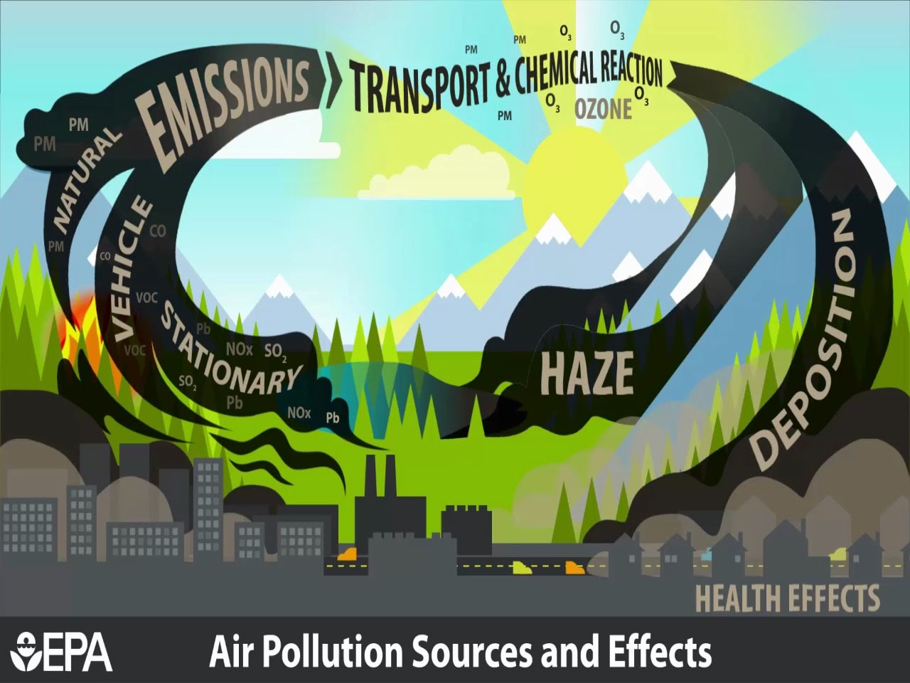 Sources of air pollution and consequences.