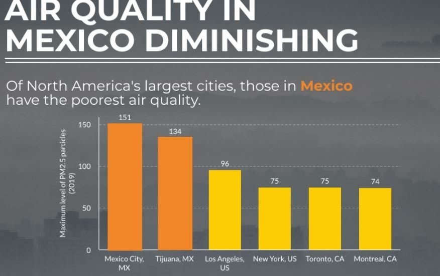 Air quality in Mexico.