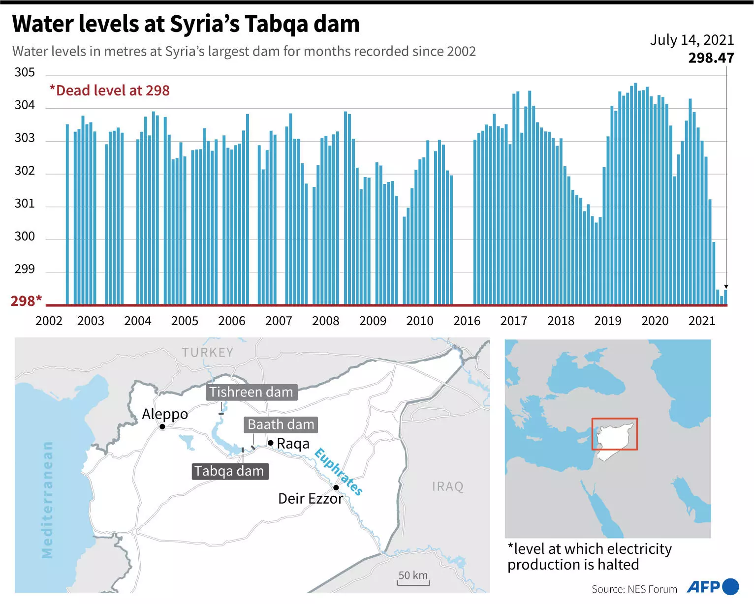 Water levels at Syria's Tabqa