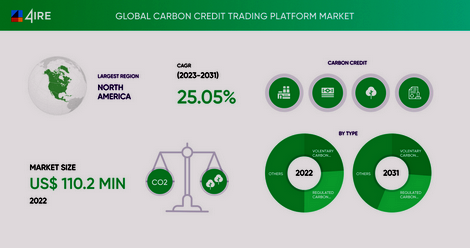 New digital carbon offset trading platform