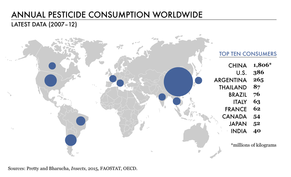 Countries are overwhelmed with pesticides.