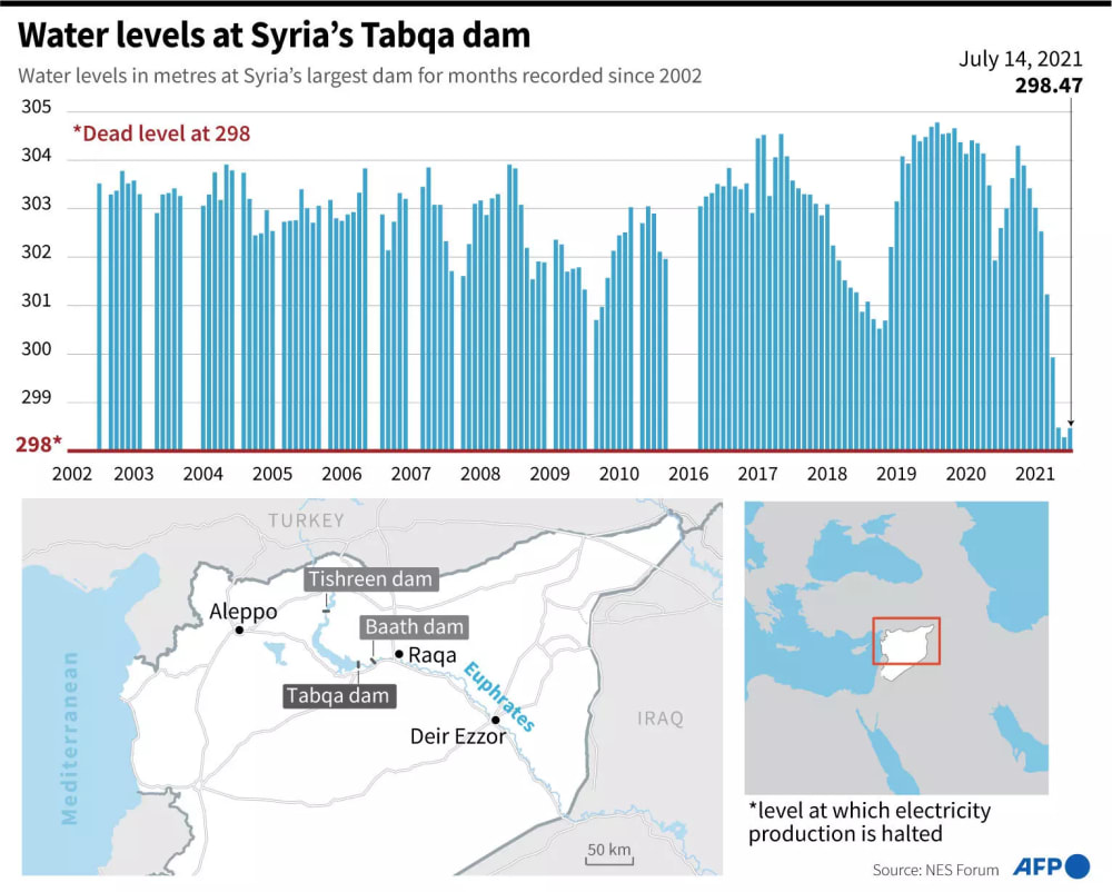 Water levels at Syria's Tabqa