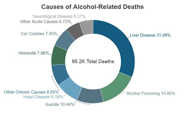Causes of alcohol related death