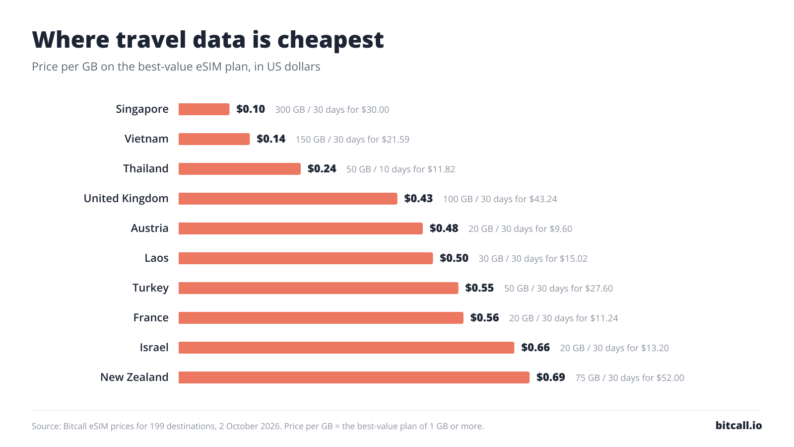 Bar chart of the 10 destinations with the cheapest travel data per GB: Singapore $0.10, Vietnam $0.14, Thailand $0.24, United Kingdom $0.43, Austria $0.48, Laos $0.50, Turkey $0.55, France $0.56, Israel $0.66, New Zealand $0.69.