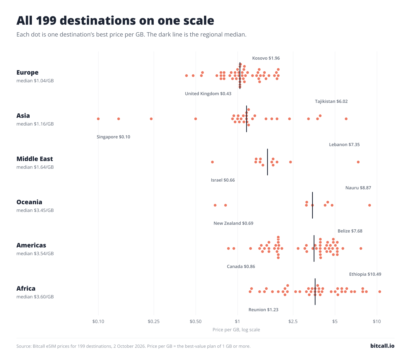 Dot chart of all 199 destinations by price per GB, one row per region, with the regional median marked.