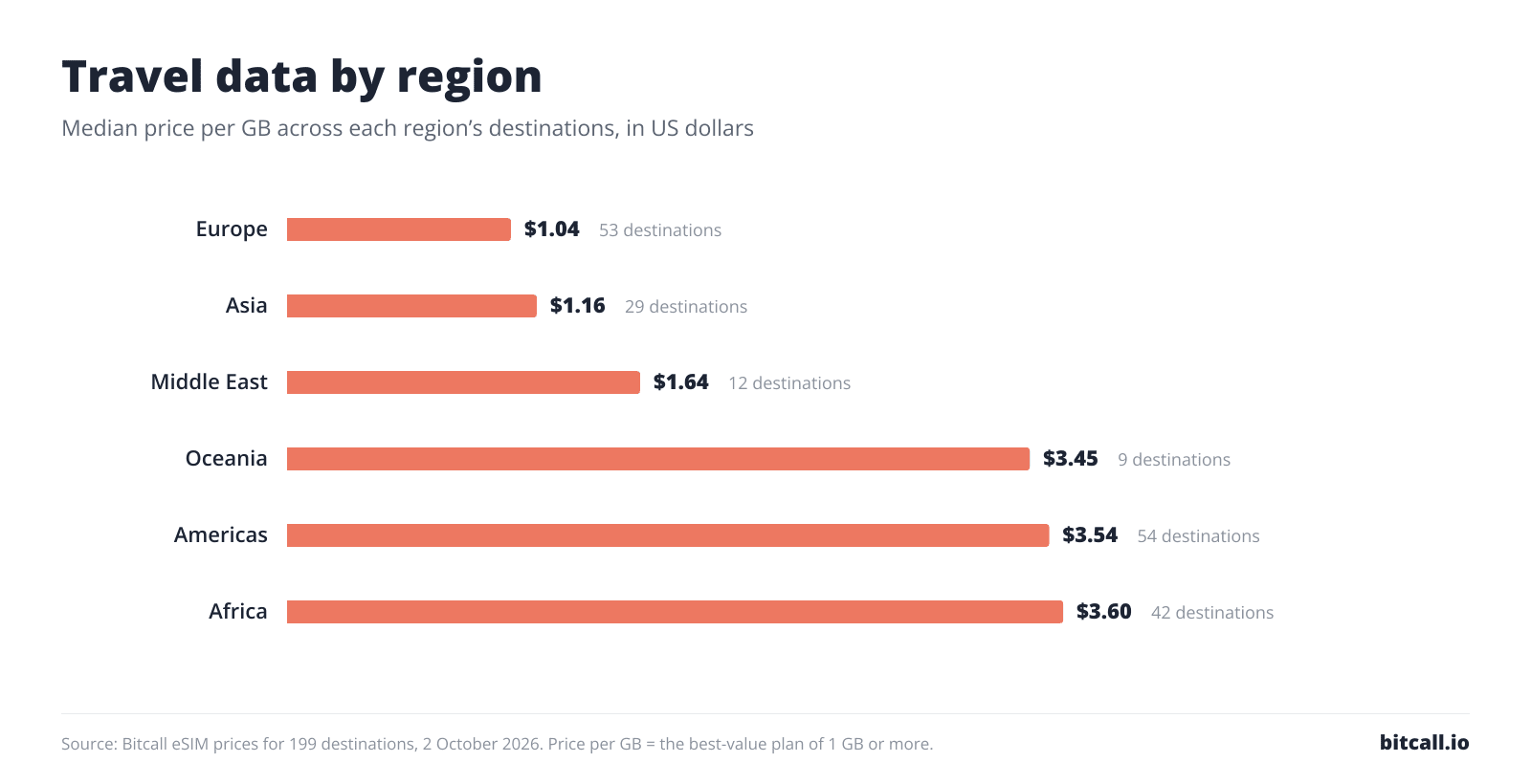 Bar chart of the median price per GB by region: Europe $1.04, Asia $1.16, Middle East $1.64, Oceania $3.45, Americas $3.54, Africa $3.60.