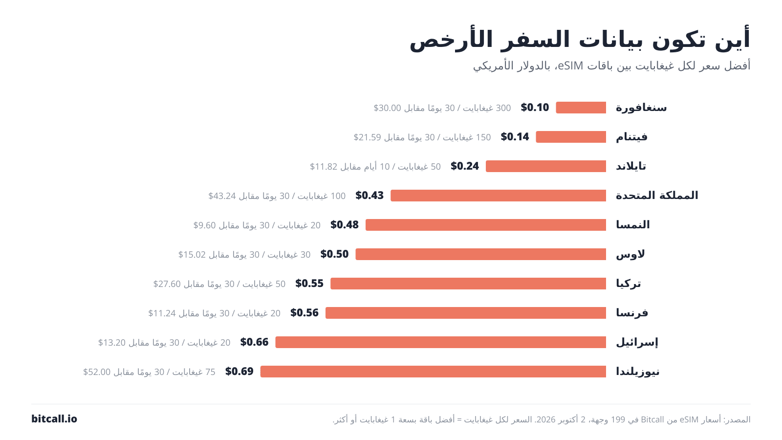 رسم بياني شريطي لأرخص 10 وجهات في بيانات السفر لكل غيغابايت: سنغافورة ‎$0.10، فيتنام ‎$0.14، تايلاند ‎$0.24، المملكة المتحدة ‎$0.43، النمسا ‎$0.48، لاوس ‎$0.50، تركيا ‎$0.55، فرنسا ‎$0.56، إسرائيل ‎$0.66، نيوزيلندا ‎$0.69.