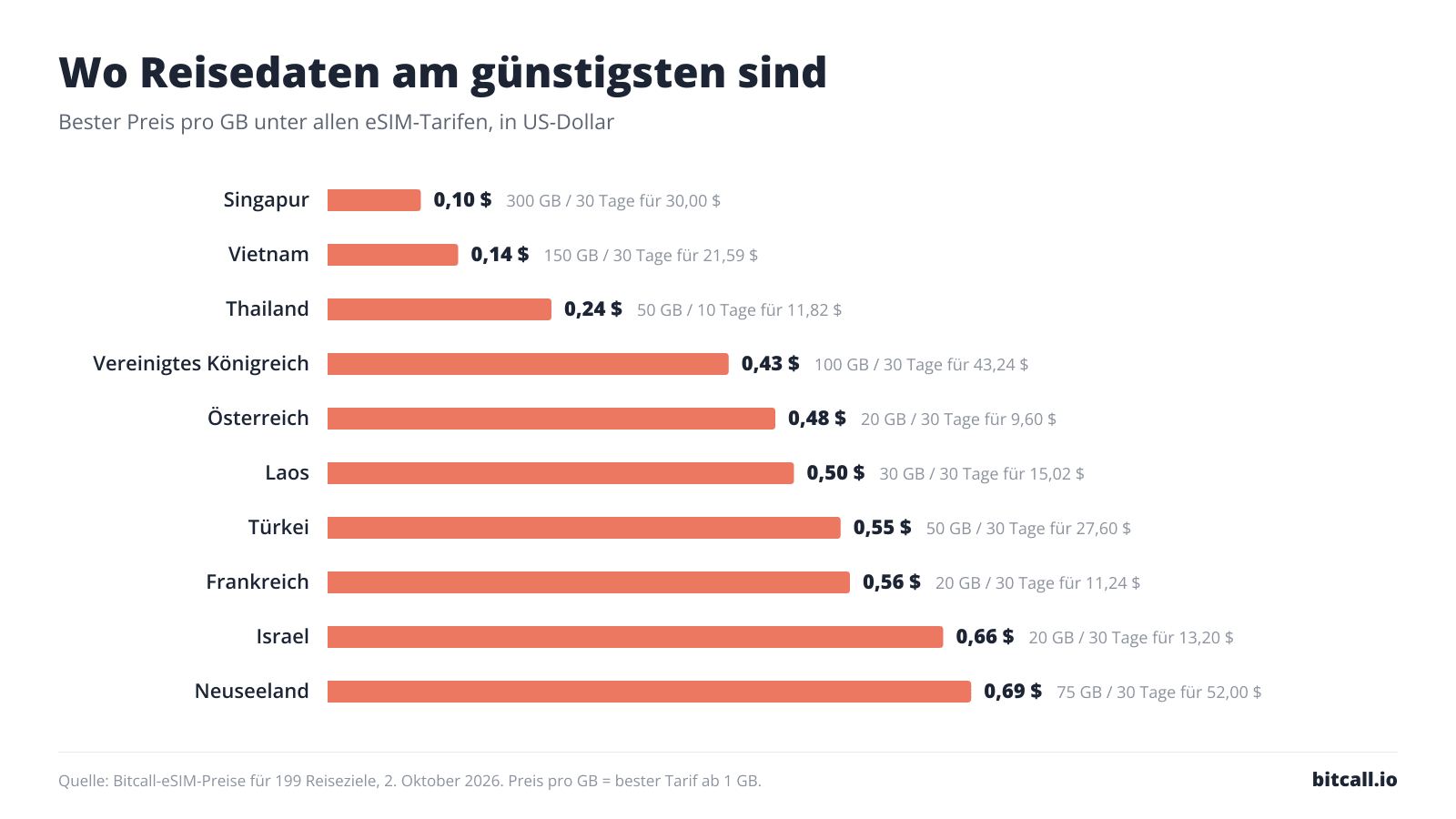 Balkendiagramm der 10 Reiseziele mit den günstigsten Reisedaten pro GB: Singapur 0,10 $, Vietnam 0,14 $, Thailand 0,24 $, Vereinigtes Königreich 0,43 $, Österreich 0,48 $, Laos 0,50 $, Türkei 0,55 $, Frankreich 0,56 $, Israel 0,66 $, Neuseeland 0,69 $.