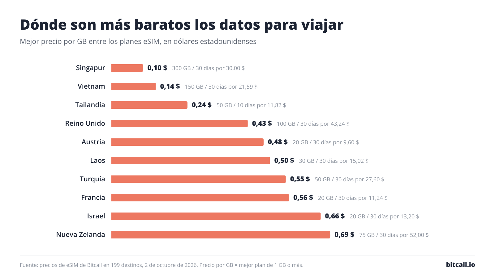 Gráfico de barras de los 10 destinos con los datos para viajar más baratos por GB: Singapur 0,10 $, Vietnam 0,14 $, Tailandia 0,24 $, Reino Unido 0,43 $, Austria 0,48 $, Laos 0,50 $, Turquía 0,55 $, Francia 0,56 $, Israel 0,66 $, Nueva Zelanda 0,69 $.