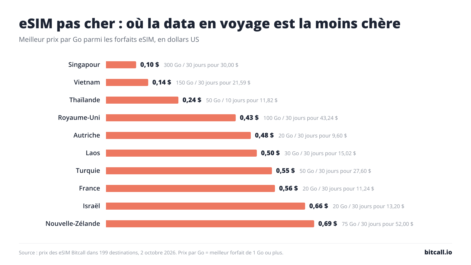 Graphique à barres des 10 destinations où la data en voyage est la moins chère par Go : Singapour 0,10 $, Vietnam 0,14 $, Thaïlande 0,24 $, Royaume-Uni 0,43 $, Autriche 0,48 $, Laos 0,50 $, Turquie 0,55 $, France 0,56 $, Israël 0,66 $, Nouvelle-Zélande 0,69 $.