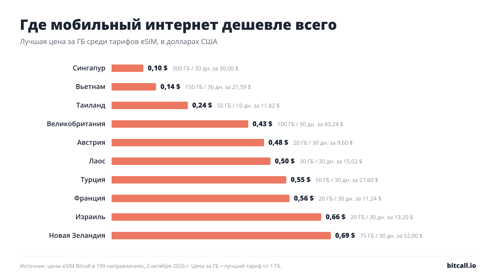 Столбчатая диаграмма 10 направлений с самым дешёвым мобильным интернетом за ГБ: Сингапур 0,10 $, Вьетнам 0,14 $, Таиланд 0,24 $, Великобритания 0,43 $, Австрия 0,48 $, Лаос 0,50 $, Турция 0,55 $, Франция 0,56 $, Израиль 0,66 $, Новая Зеландия 0,69 $.