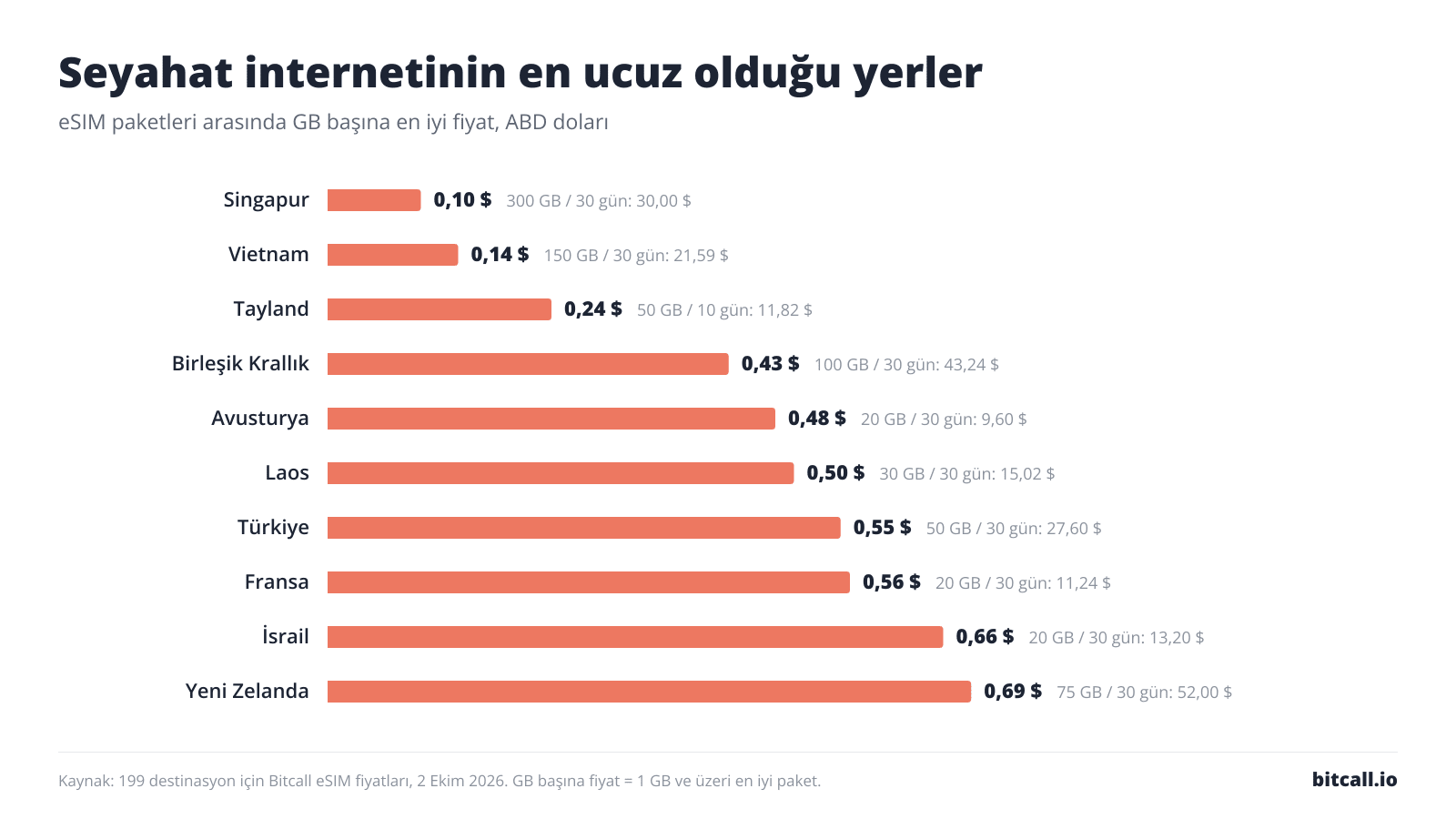 GB başına en ucuz seyahat internetine sahip 10 destinasyonu gösteren çubuk grafik: Singapur 0,10 $, Vietnam 0,14 $, Tayland 0,24 $, Birleşik Krallık 0,43 $, Avusturya 0,48 $, Laos 0,50 $, Türkiye 0,55 $, Fransa 0,56 $, İsrail 0,66 $, Yeni Zelanda 0,69 $.