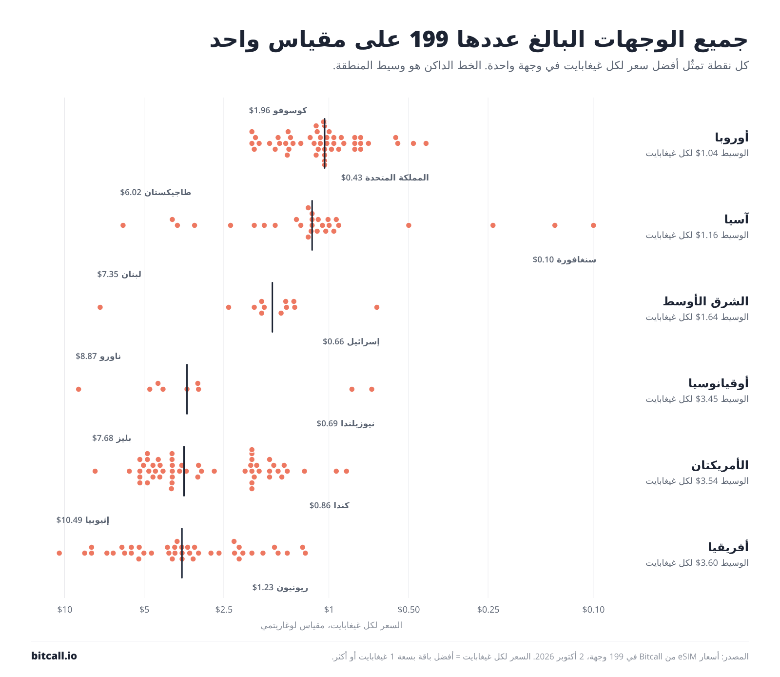 رسم نقطي لجميع الوجهات البالغ عددها 199 بحسب السعر لكل غيغابايت، بصف واحد لكل منطقة، مع تمييز وسيط كل منطقة.