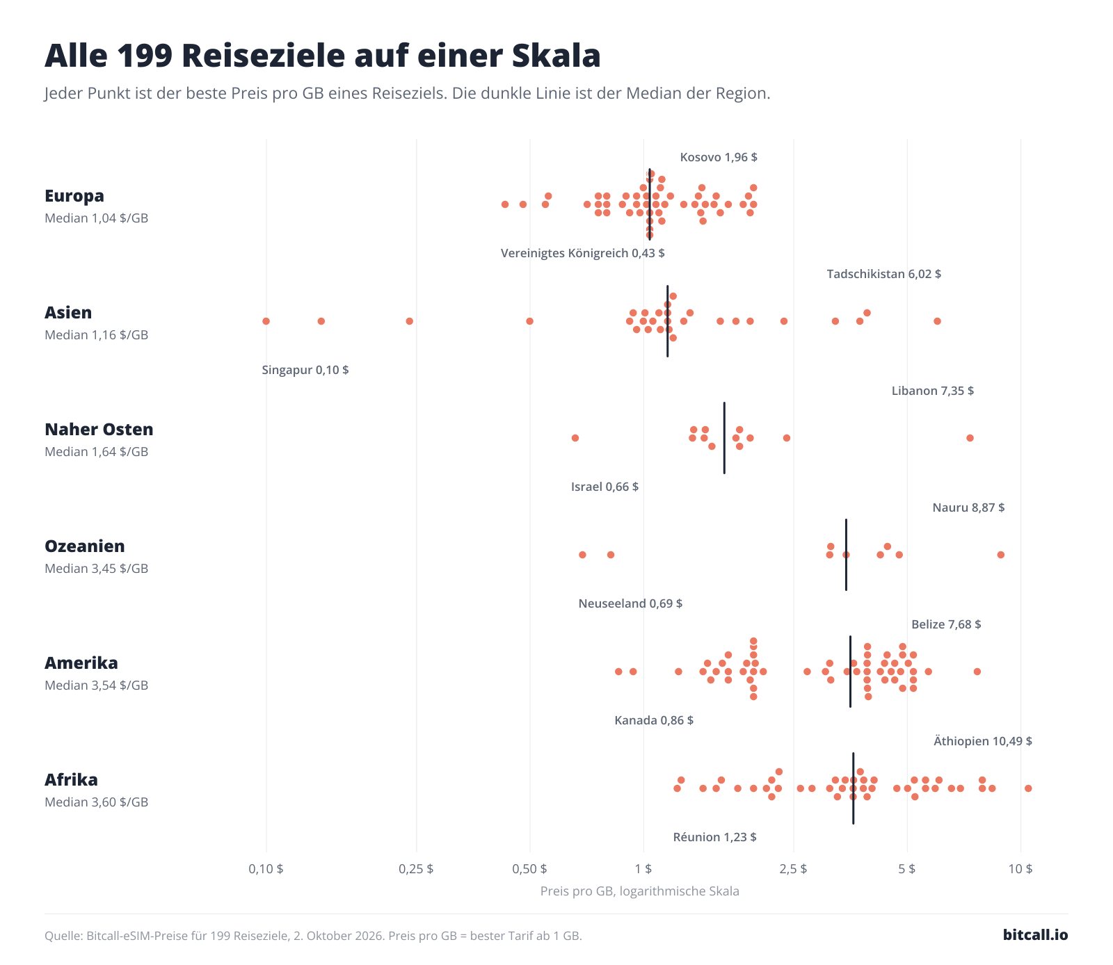 Punktdiagramm aller 199 Reiseziele nach Preis pro GB, eine Zeile pro Region, mit markiertem Regionsmedian.