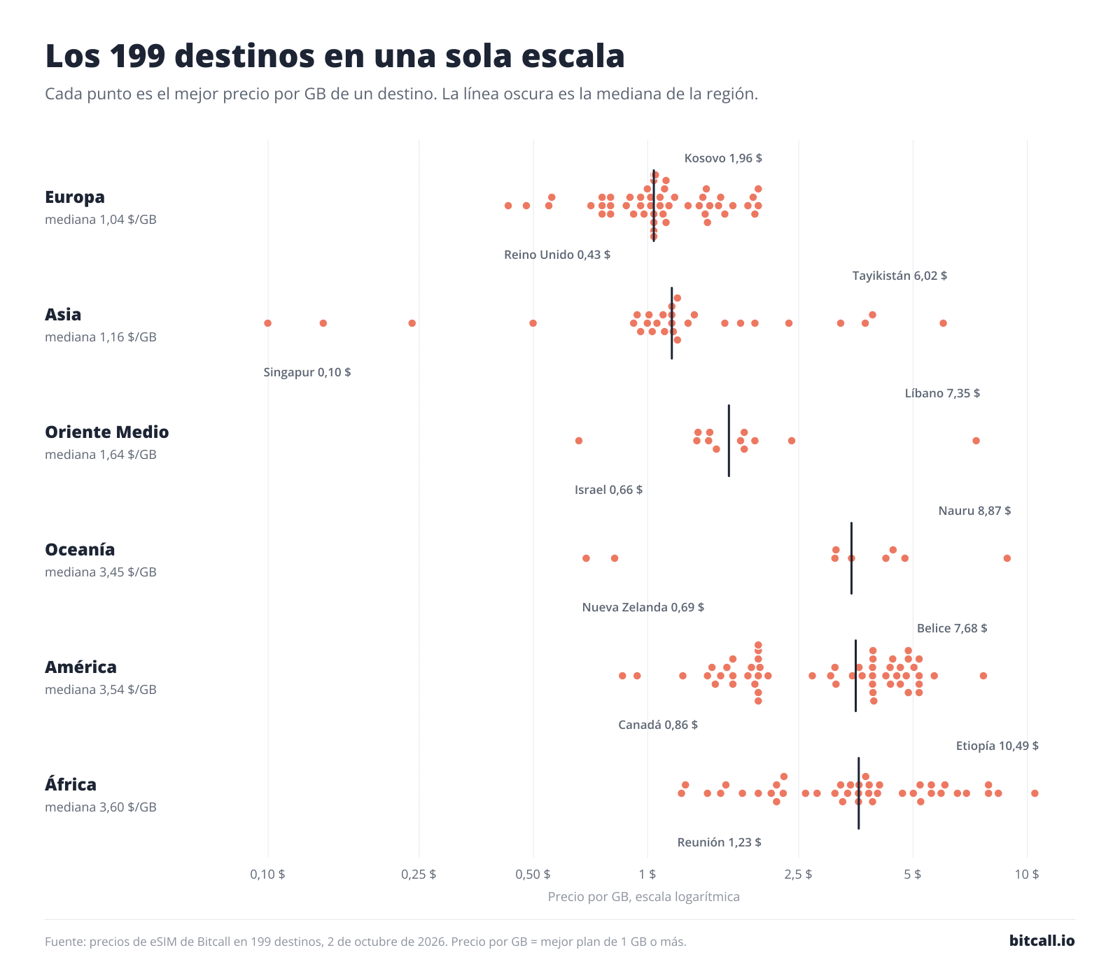 Gráfico de puntos de los 199 destinos según su precio por GB, con una fila por región y la mediana regional marcada.