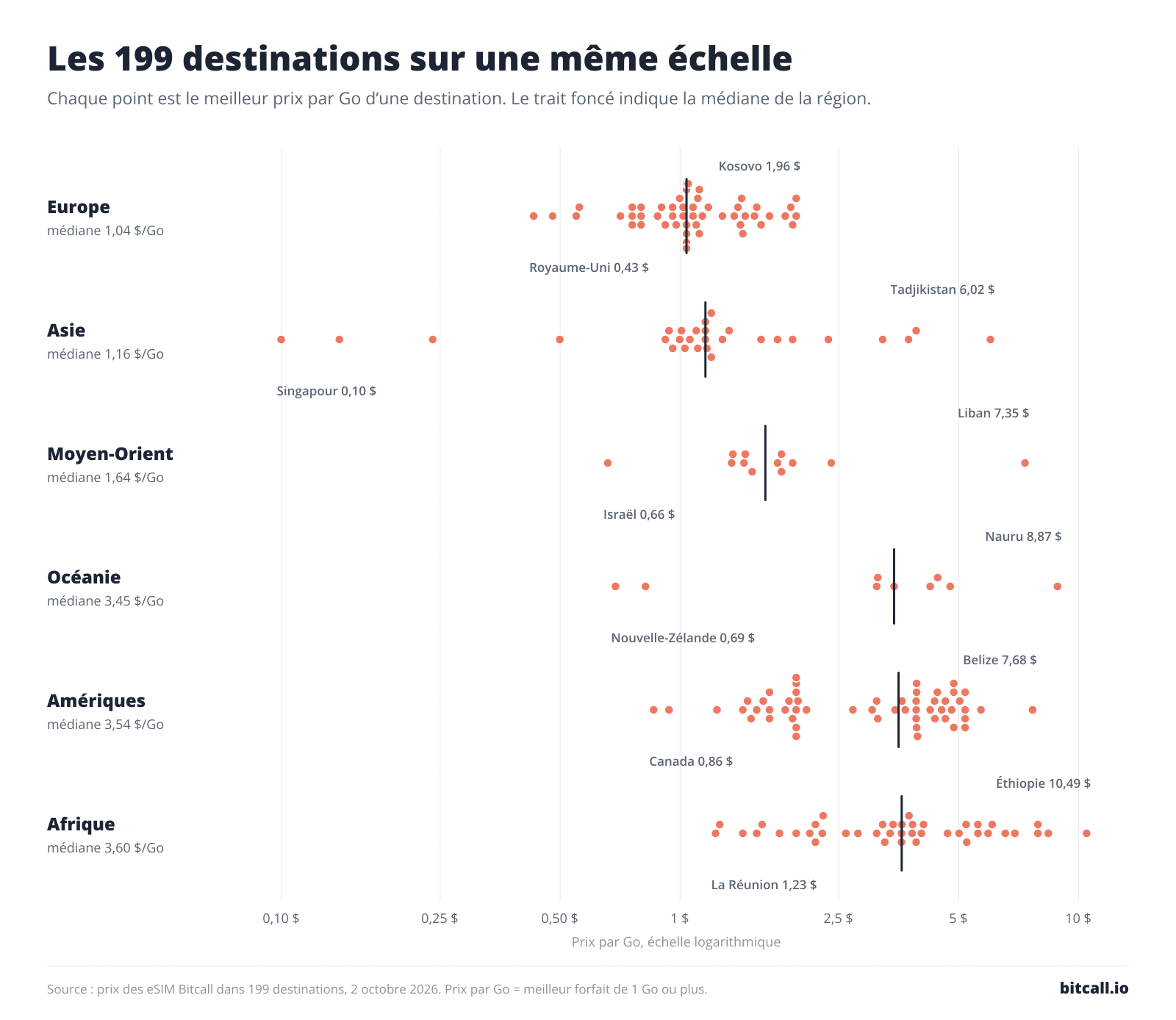 Graphique en points des 199 destinations selon leur prix par Go, une ligne par région, avec la médiane régionale indiquée.