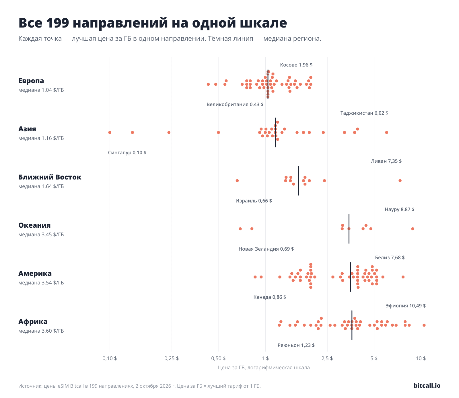 Точечная диаграмма всех 199 направлений по цене за ГБ: по одной строке на регион, медиана региона отмечена.