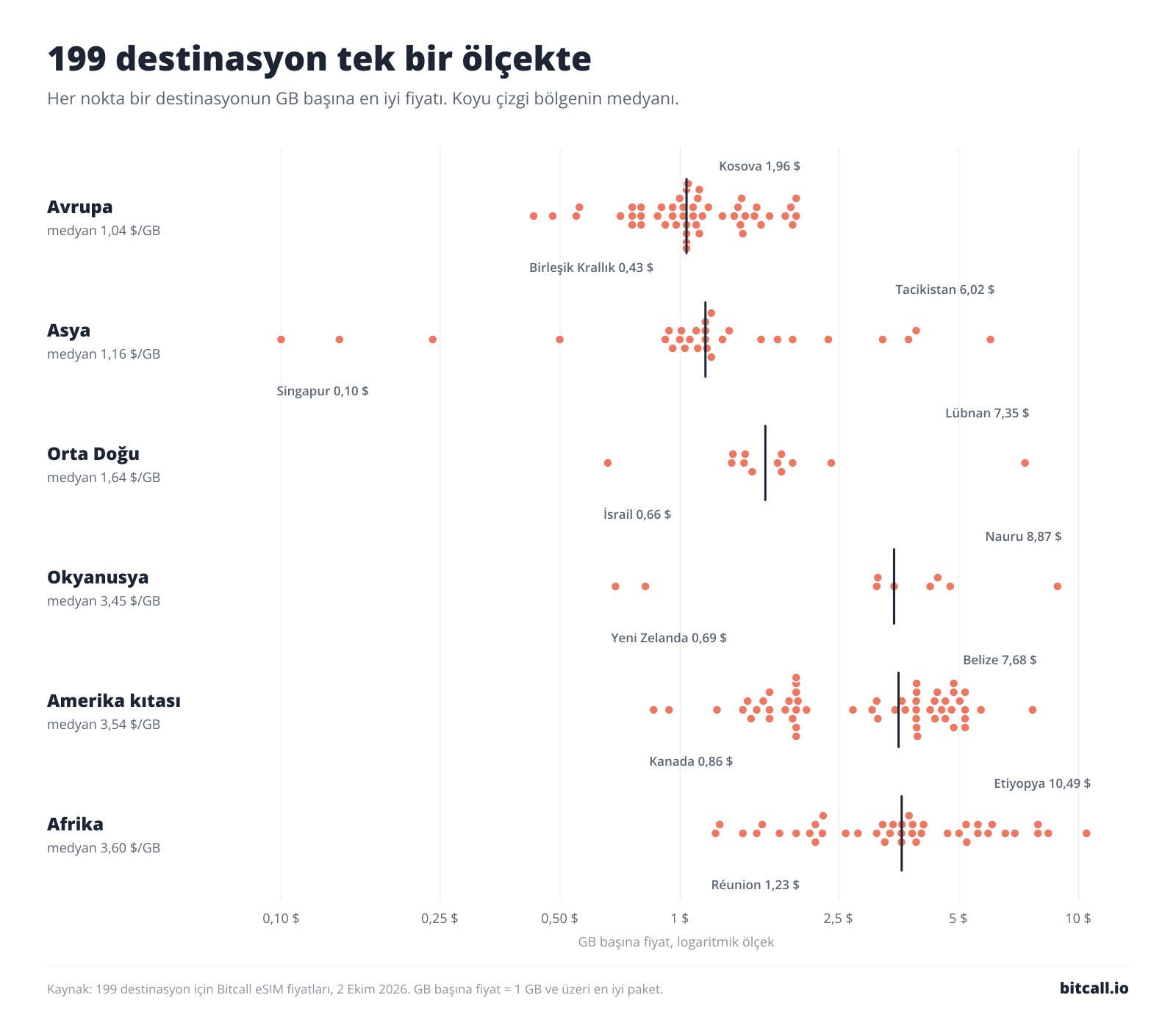 GB başına fiyata göre 199 destinasyonun tamamını gösteren nokta grafik: her bölge için bir satır var ve bölgesel medyan işaretli.