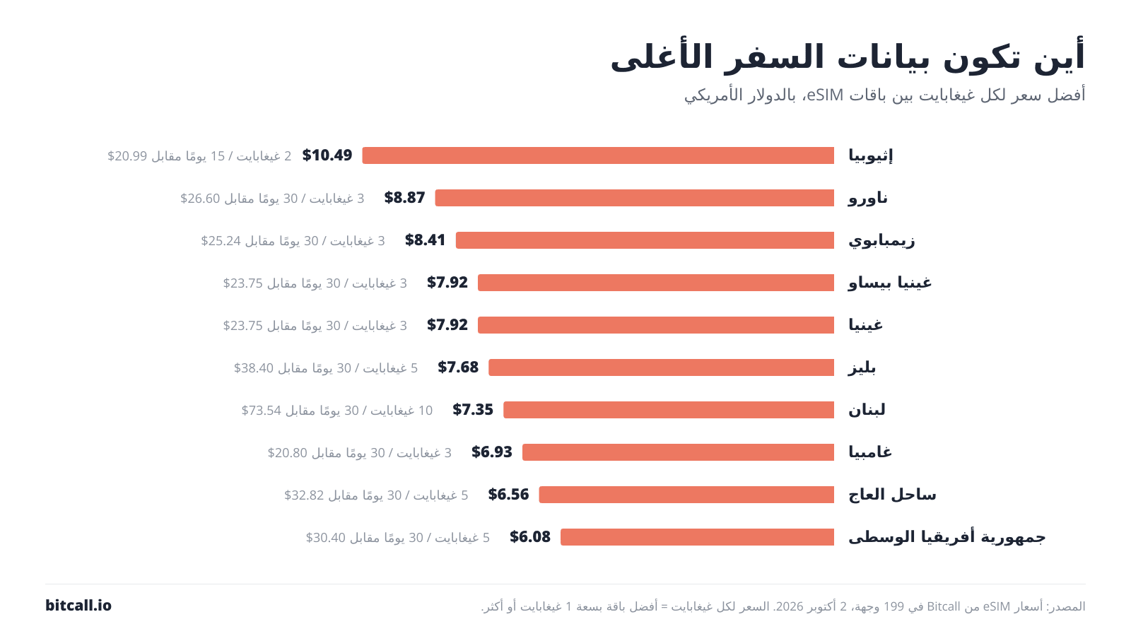 رسم بياني شريطي لأغلى 10 وجهات في بيانات السفر لكل غيغابايت: إثيوبيا ‎$10.49، ناورو ‎$8.87، زيمبابوي ‎$8.41، غينيا بيساو ‎$7.92، غينيا ‎$7.92، بليز ‎$7.68، لبنان ‎$7.35، غامبيا ‎$6.93، ساحل العاج ‎$6.56، جمهورية أفريقيا الوسطى ‎$6.08.