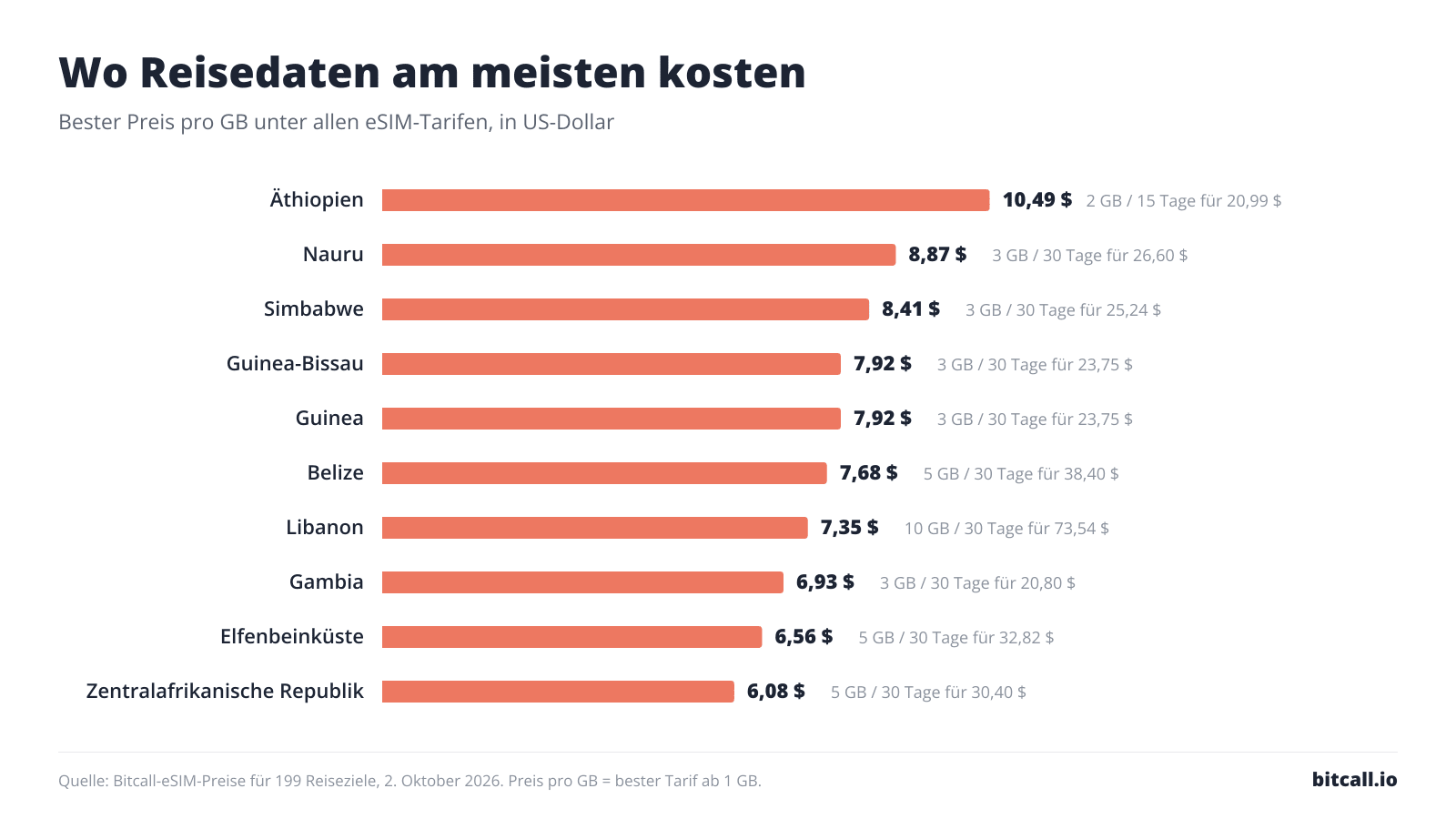 Balkendiagramm der 10 Reiseziele, in denen Reisedaten pro GB am meisten kosten: Äthiopien 10,49 $, Nauru 8,87 $, Simbabwe 8,41 $, Guinea-Bissau 7,92 $, Guinea 7,92 $, Belize 7,68 $, Libanon 7,35 $, Gambia 6,93 $, Elfenbeinküste 6,56 $, Zentralafrikanische Republik 6,08 $.