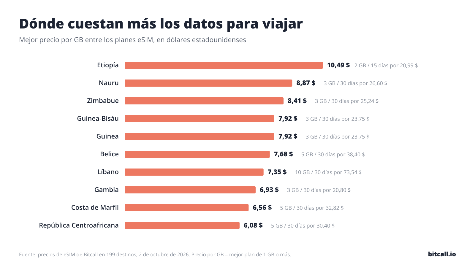 Gráfico de barras de los 10 destinos donde los datos para viajar cuestan más por GB: Etiopía 10,49 $, Nauru 8,87 $, Zimbabue 8,41 $, Guinea-Bisáu 7,92 $, Guinea 7,92 $, Belice 7,68 $, Líbano 7,35 $, Gambia 6,93 $, Costa de Marfil 6,56 $, República Centroafricana 6,08 $.
