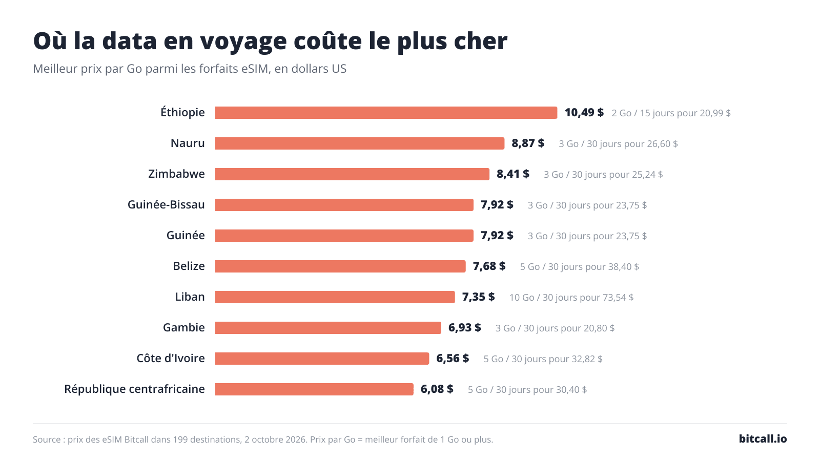 Graphique à barres des 10 destinations où la data en voyage coûte le plus cher par Go : Éthiopie 10,49 $, Nauru 8,87 $, Zimbabwe 8,41 $, Guinée-Bissau 7,92 $, Guinée 7,92 $, Belize 7,68 $, Liban 7,35 $, Gambie 6,93 $, Côte d'Ivoire 6,56 $, République centrafricaine 6,08 $.