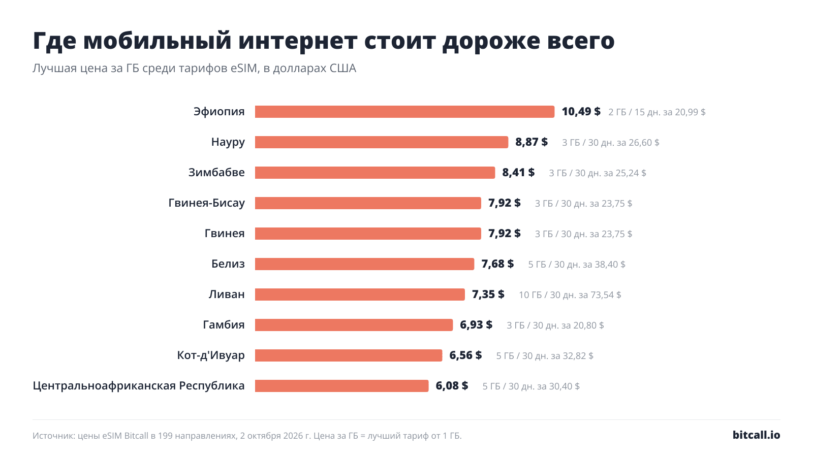 Столбчатая диаграмма 10 направлений, где мобильный интернет стоит дороже всего за ГБ: Эфиопия 10,49 $, Науру 8,87 $, Зимбабве 8,41 $, Гвинея-Бисау 7,92 $, Гвинея 7,92 $, Белиз 7,68 $, Ливан 7,35 $, Гамбия 6,93 $, Кот-д'Ивуар 6,56 $, Центральноафриканская Республика 6,08 $.