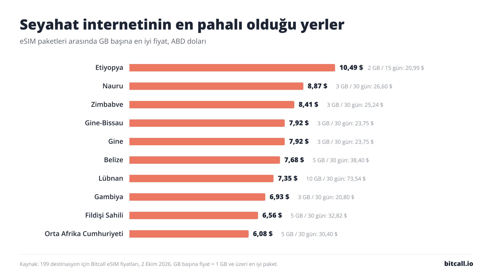 Seyahat internetinin GB başına en pahalı olduğu 10 destinasyonu gösteren çubuk grafik: Etiyopya 10,49 $, Nauru 8,87 $, Zimbabve 8,41 $, Gine-Bissau 7,92 $, Gine 7,92 $, Belize 7,68 $, Lübnan 7,35 $, Gambiya 6,93 $, Fildişi Sahili 6,56 $, Orta Afrika Cumhuriyeti 6,08 $.