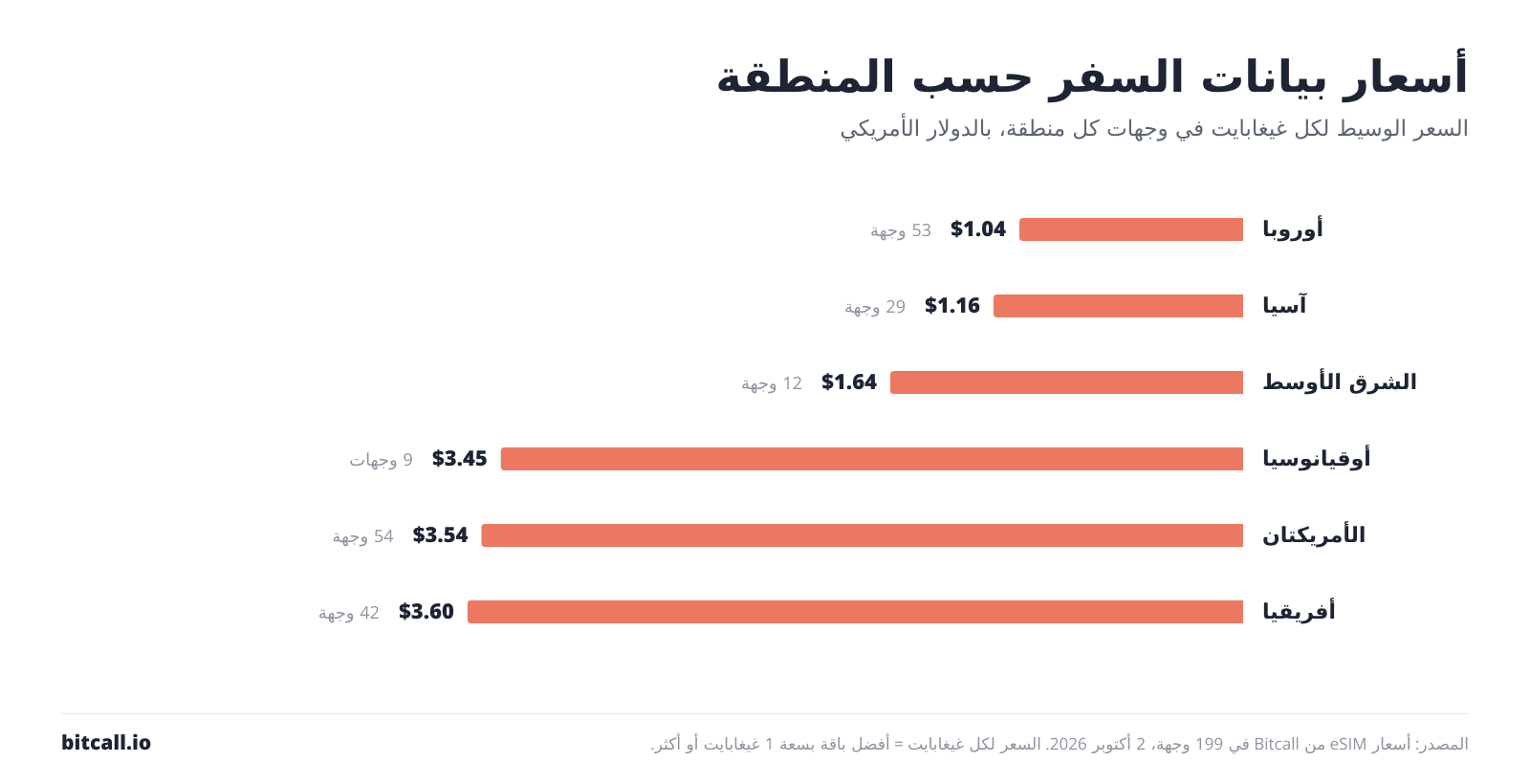رسم بياني شريطي لوسيط السعر لكل غيغابايت حسب المنطقة: أوروبا ‎$1.04، آسيا ‎$1.16، الشرق الأوسط ‎$1.64، أوقيانوسيا ‎$3.45، الأمريكتان ‎$3.54، أفريقيا ‎$3.60.