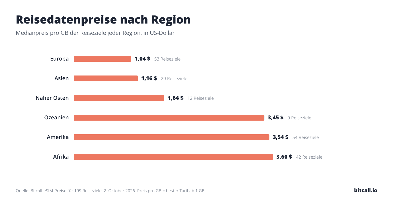 Balkendiagramm des Medians beim Preis pro GB nach Region: Europa 1,04 $, Asien 1,16 $, Naher Osten 1,64 $, Ozeanien 3,45 $, Amerika 3,54 $, Afrika 3,60 $.